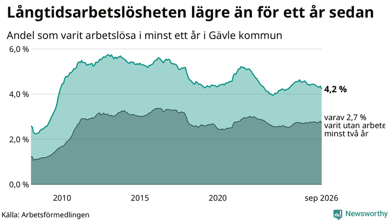 Graf: Andel arbetslösa i Gävle som varit utan arbete i minst 12 månader