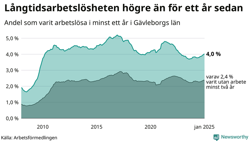Graf: Andel arbetslösa i Gävleborg som varit utan arbete i minst 12 månader