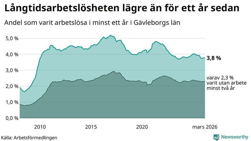 Graf: Andel arbetslösa i Gävleborg som varit utan arbete i minst 12 månader