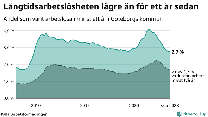 Graf: Andel arbetslösa i Göteborg som varit utan arbete i minst 12 månader
