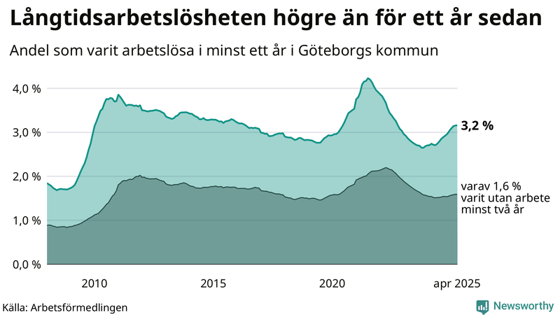 Graf: Andel arbetslösa i Göteborg som varit utan arbete i minst 12 månader
