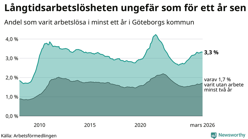 Graf: Andel arbetslösa i Göteborg som varit utan arbete i minst 12 månader