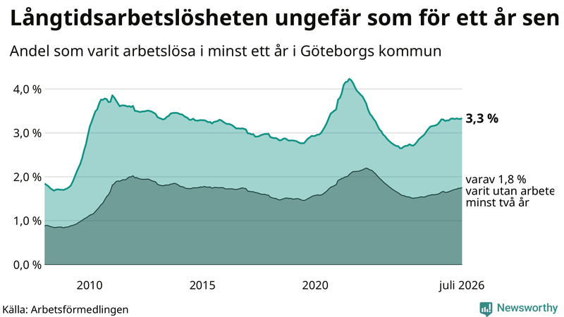 Graf: Andel arbetslösa i Göteborg som varit utan arbete i minst 12 månader