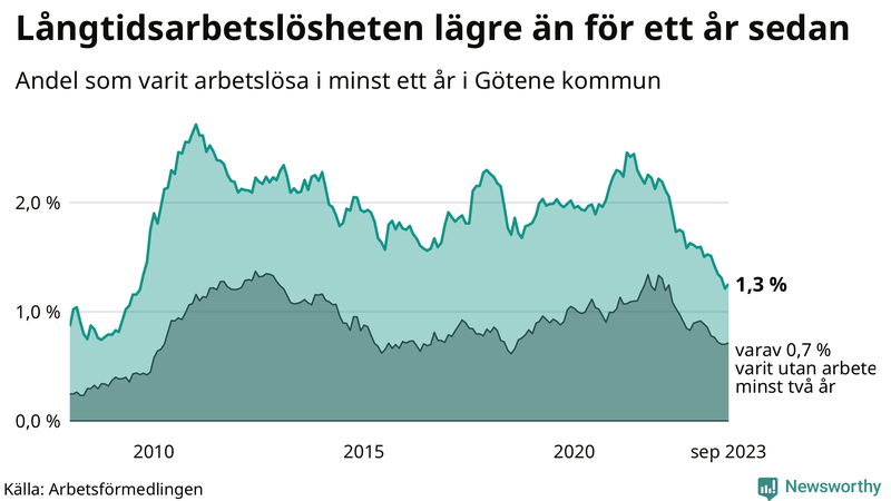 Graf: Andel arbetslösa i Götene som varit utan arbete i minst 12 månader