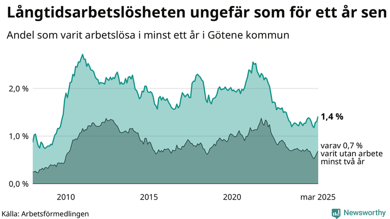 Graf: Andel arbetslösa i Götene som varit utan arbete i minst 12 månader