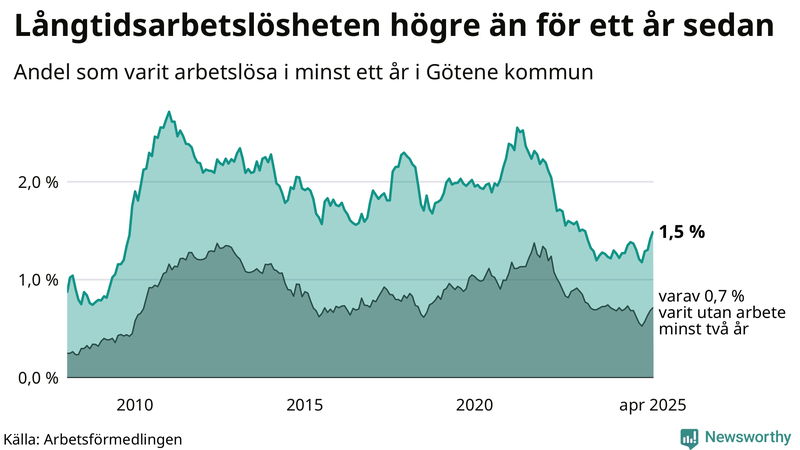 Graf: Andel arbetslösa i Götene som varit utan arbete i minst 12 månader