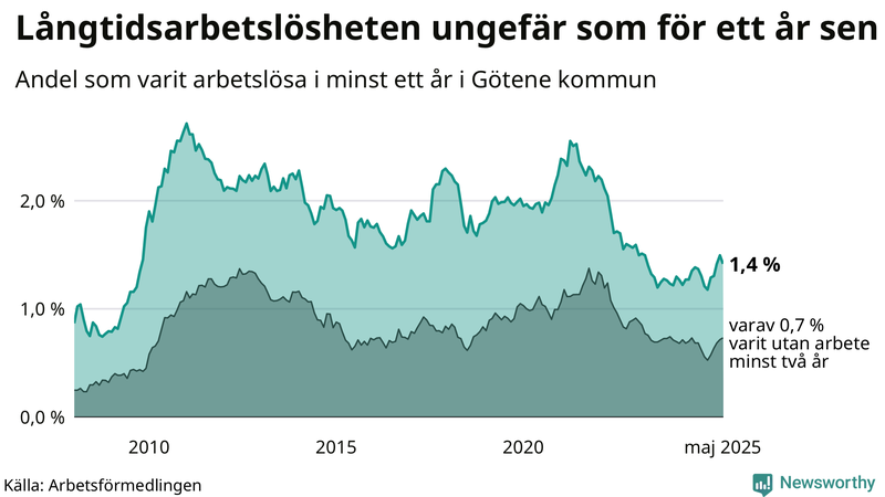 Graf: Andel arbetslösa i Götene som varit utan arbete i minst 12 månader
