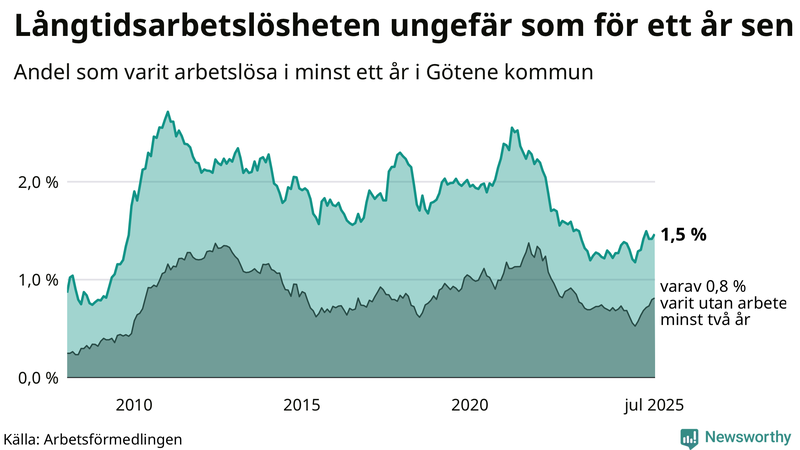 Graf: Andel arbetslösa i Götene som varit utan arbete i minst 12 månader