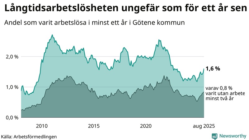 Graf: Andel arbetslösa i Götene som varit utan arbete i minst 12 månader