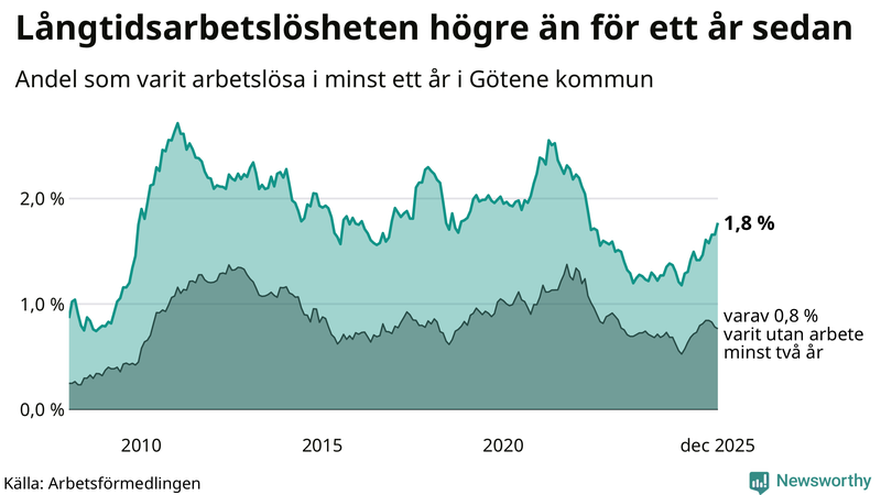 Graf: Andel arbetslösa i Götene som varit utan arbete i minst 12 månader