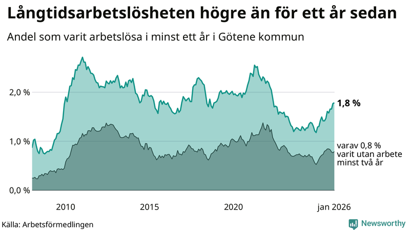 Graf: Andel arbetslösa i Götene som varit utan arbete i minst 12 månader