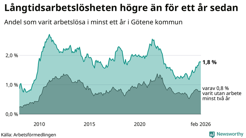 Graf: Andel arbetslösa i Götene som varit utan arbete i minst 12 månader
