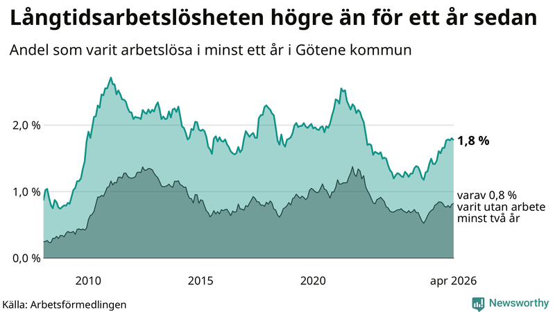 Graf: Andel arbetslösa i Götene som varit utan arbete i minst 12 månader
