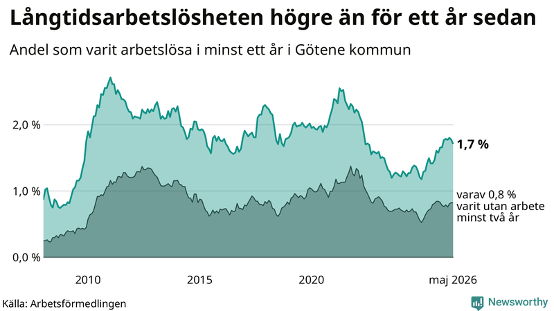 Graf: Andel arbetslösa i Götene som varit utan arbete i minst 12 månader
