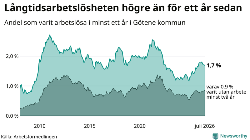 Graf: Andel arbetslösa i Götene som varit utan arbete i minst 12 månader