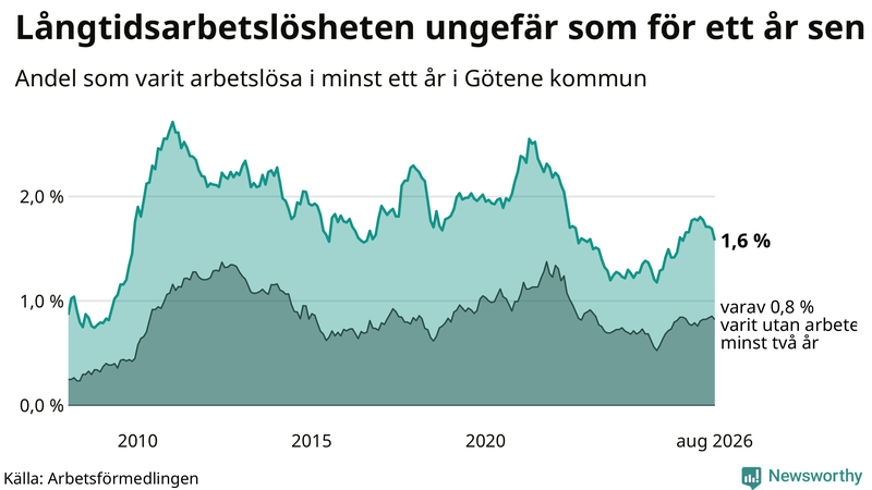 Graf: Andel arbetslösa i Götene som varit utan arbete i minst 12 månader