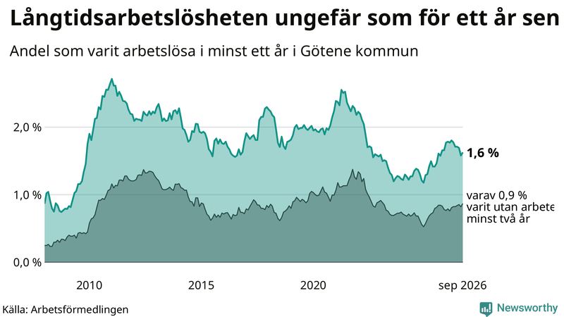 Graf: Andel arbetslösa i Götene som varit utan arbete i minst 12 månader