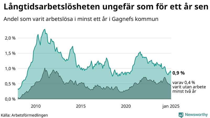 Graf: Andel arbetslösa i Gagnef som varit utan arbete i minst 12 månader