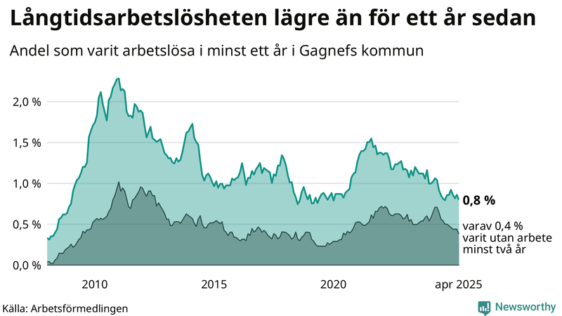 Graf: Andel arbetslösa i Gagnef som varit utan arbete i minst 12 månader