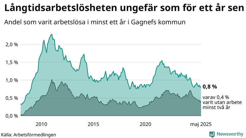 Graf: Andel arbetslösa i Gagnef som varit utan arbete i minst 12 månader