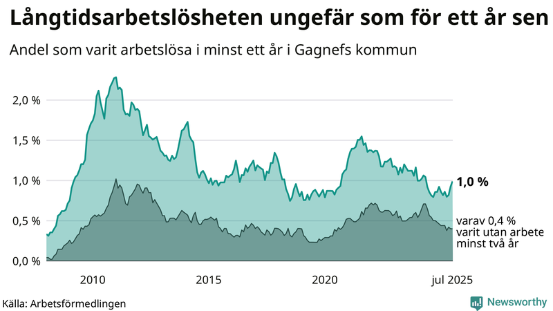 Graf: Andel arbetslösa i Gagnef som varit utan arbete i minst 12 månader