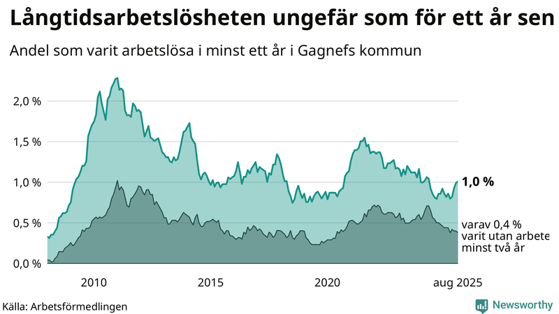 Graf: Andel arbetslösa i Gagnef som varit utan arbete i minst 12 månader