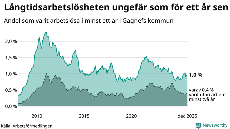 Graf: Andel arbetslösa i Gagnef som varit utan arbete i minst 12 månader
