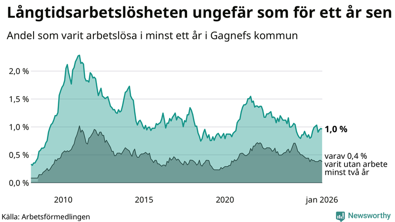 Graf: Andel arbetslösa i Gagnef som varit utan arbete i minst 12 månader