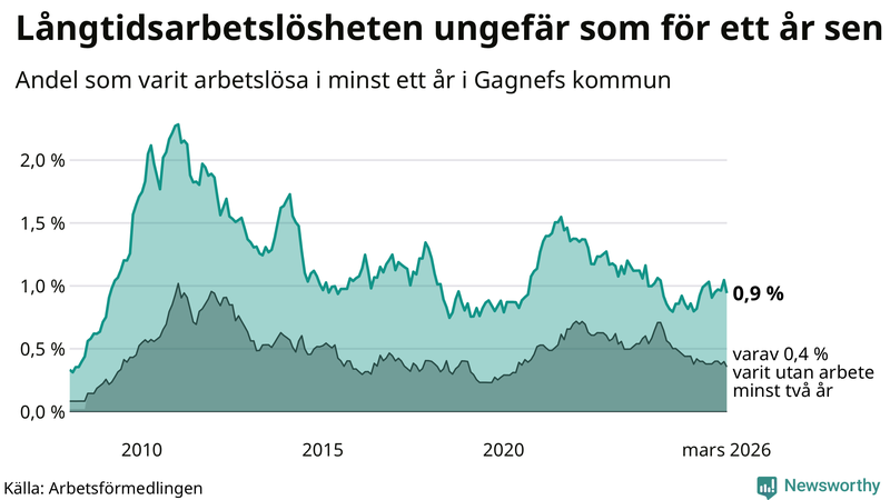Graf: Andel arbetslösa i Gagnef som varit utan arbete i minst 12 månader