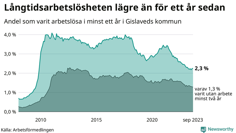 Graf: Andel arbetslösa i Gislaved som varit utan arbete i minst 12 månader