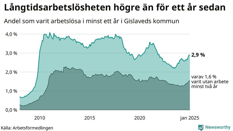 Graf: Andel arbetslösa i Gislaved som varit utan arbete i minst 12 månader