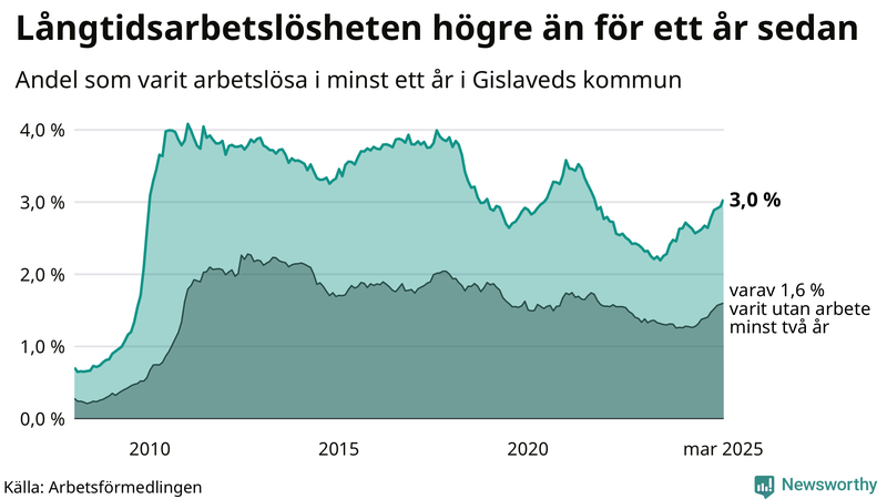 Graf: Andel arbetslösa i Gislaved som varit utan arbete i minst 12 månader