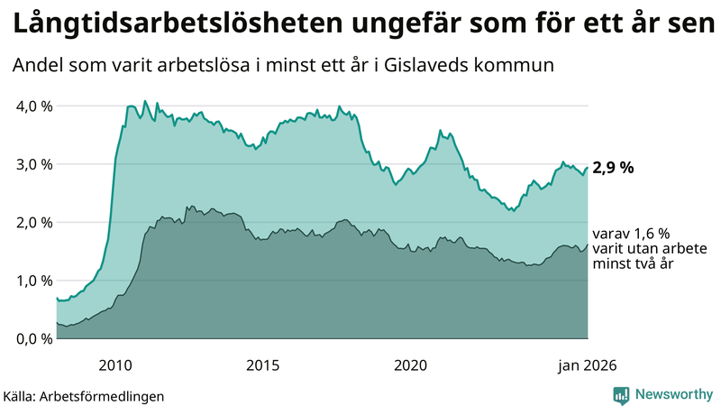 Graf: Andel arbetslösa i Gislaved som varit utan arbete i minst 12 månader
