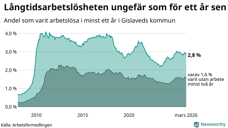 Graf: Andel arbetslösa i Gislaved som varit utan arbete i minst 12 månader