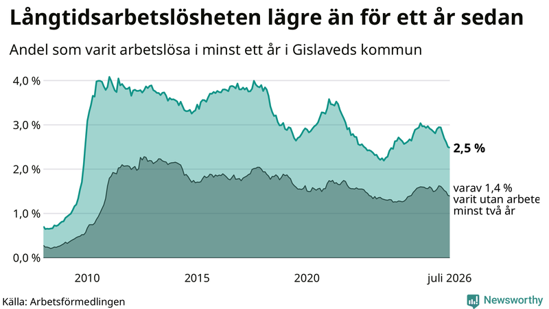 Graf: Andel arbetslösa i Gislaved som varit utan arbete i minst 12 månader