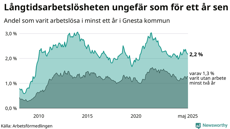 Graf: Andel arbetslösa i Gnesta som varit utan arbete i minst 12 månader