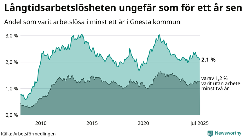 Graf: Andel arbetslösa i Gnesta som varit utan arbete i minst 12 månader
