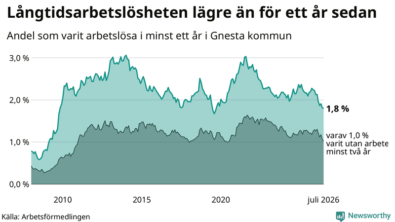 Graf: Andel arbetslösa i Gnesta som varit utan arbete i minst 12 månader