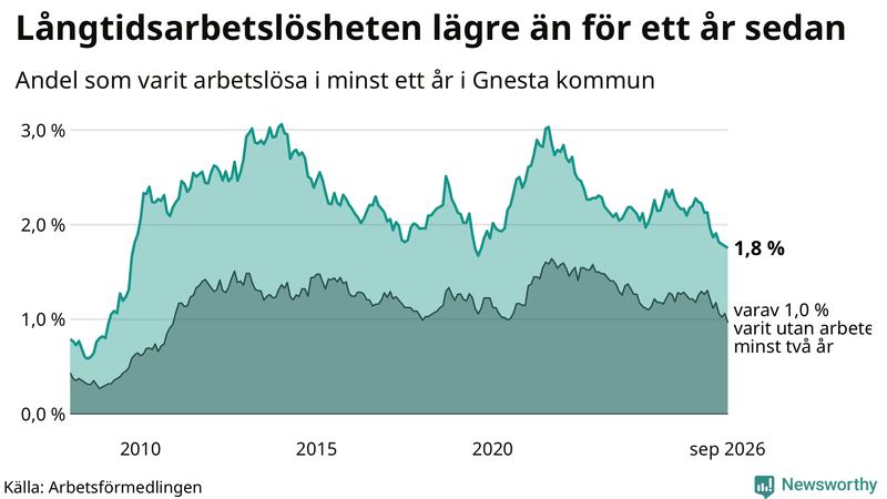 Graf: Andel arbetslösa i Gnesta som varit utan arbete i minst 12 månader