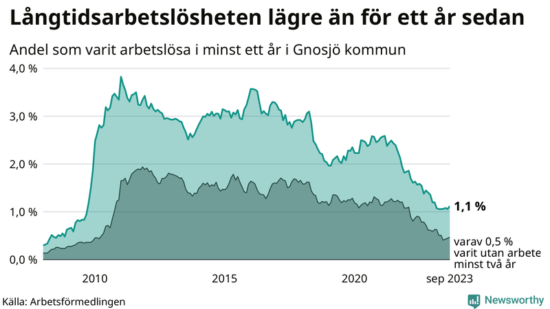 Graf: Andel arbetslösa i Gnosjö som varit utan arbete i minst 12 månader