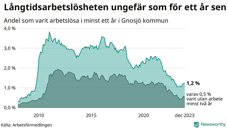 Graf: Andel arbetslösa i Gnosjö som varit utan arbete i minst 12 månader