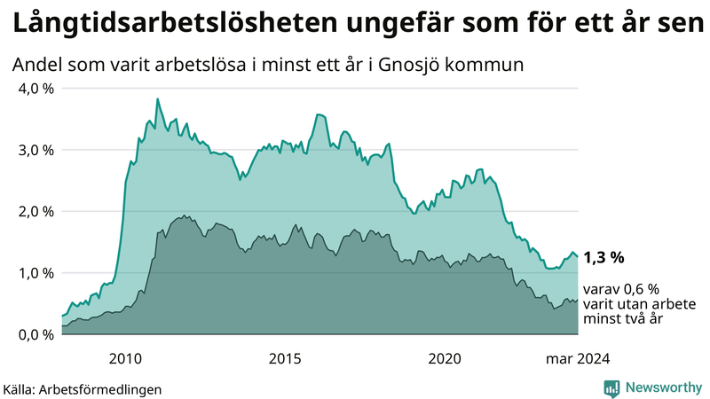 Graf: Andel arbetslösa i Gnosjö som varit utan arbete i minst 12 månader
