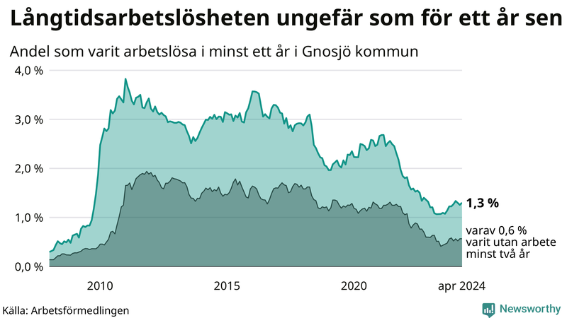 Graf: Andel arbetslösa i Gnosjö som varit utan arbete i minst 12 månader