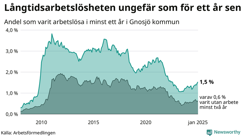 Graf: Andel arbetslösa i Gnosjö som varit utan arbete i minst 12 månader