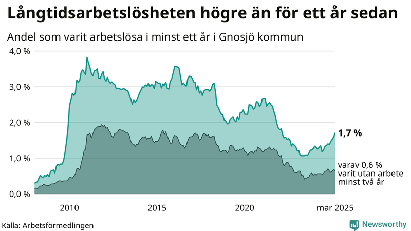 Graf: Andel arbetslösa i Gnosjö som varit utan arbete i minst 12 månader