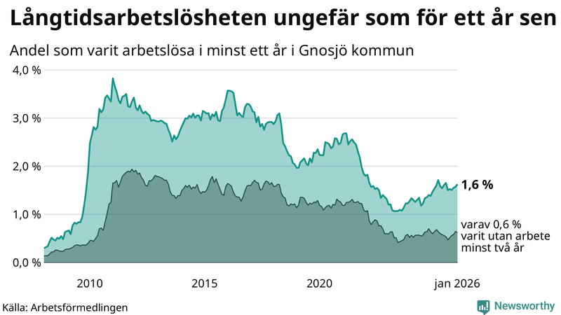 Graf: Andel arbetslösa i Gnosjö som varit utan arbete i minst 12 månader