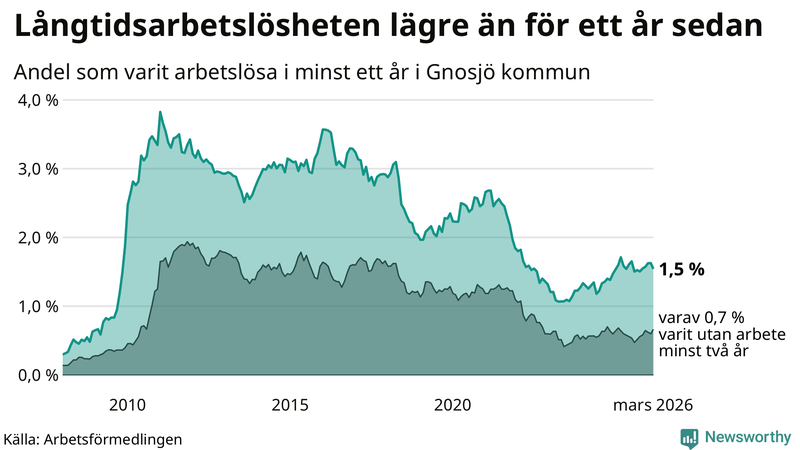 Graf: Andel arbetslösa i Gnosjö som varit utan arbete i minst 12 månader