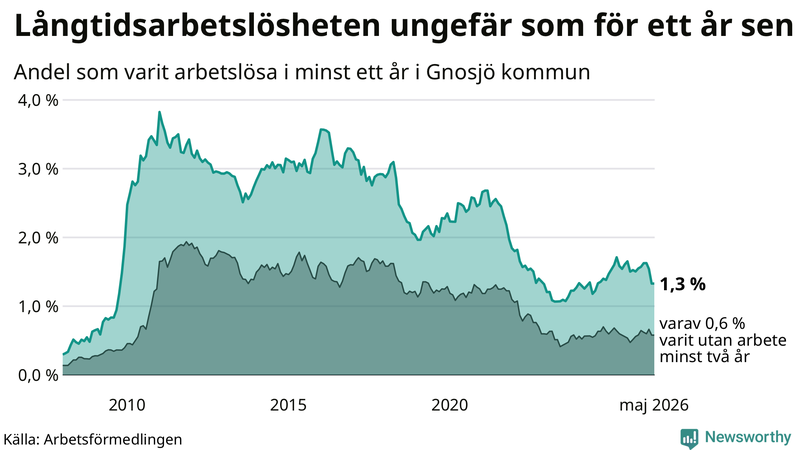 Graf: Andel arbetslösa i Gnosjö som varit utan arbete i minst 12 månader