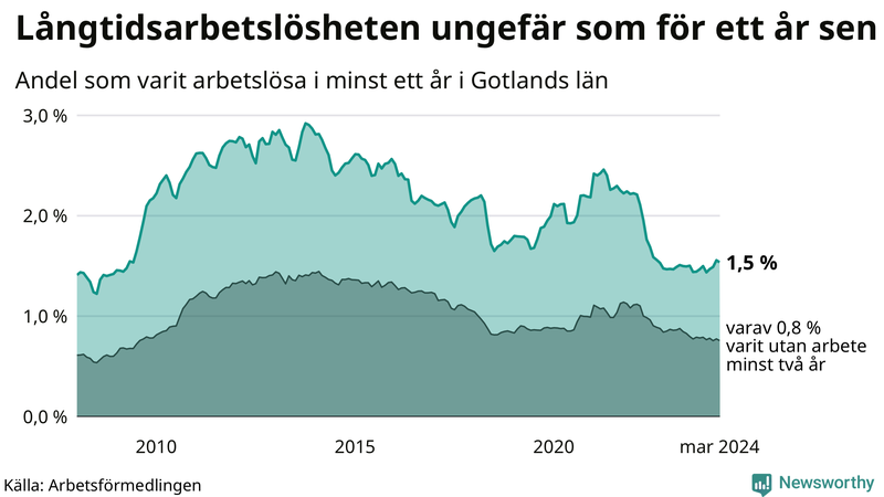 Graf: Andel arbetslösa på Gotland som varit utan arbete i minst 12 månader