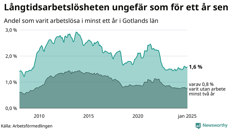 Graf: Andel arbetslösa på Gotland som varit utan arbete i minst 12 månader
